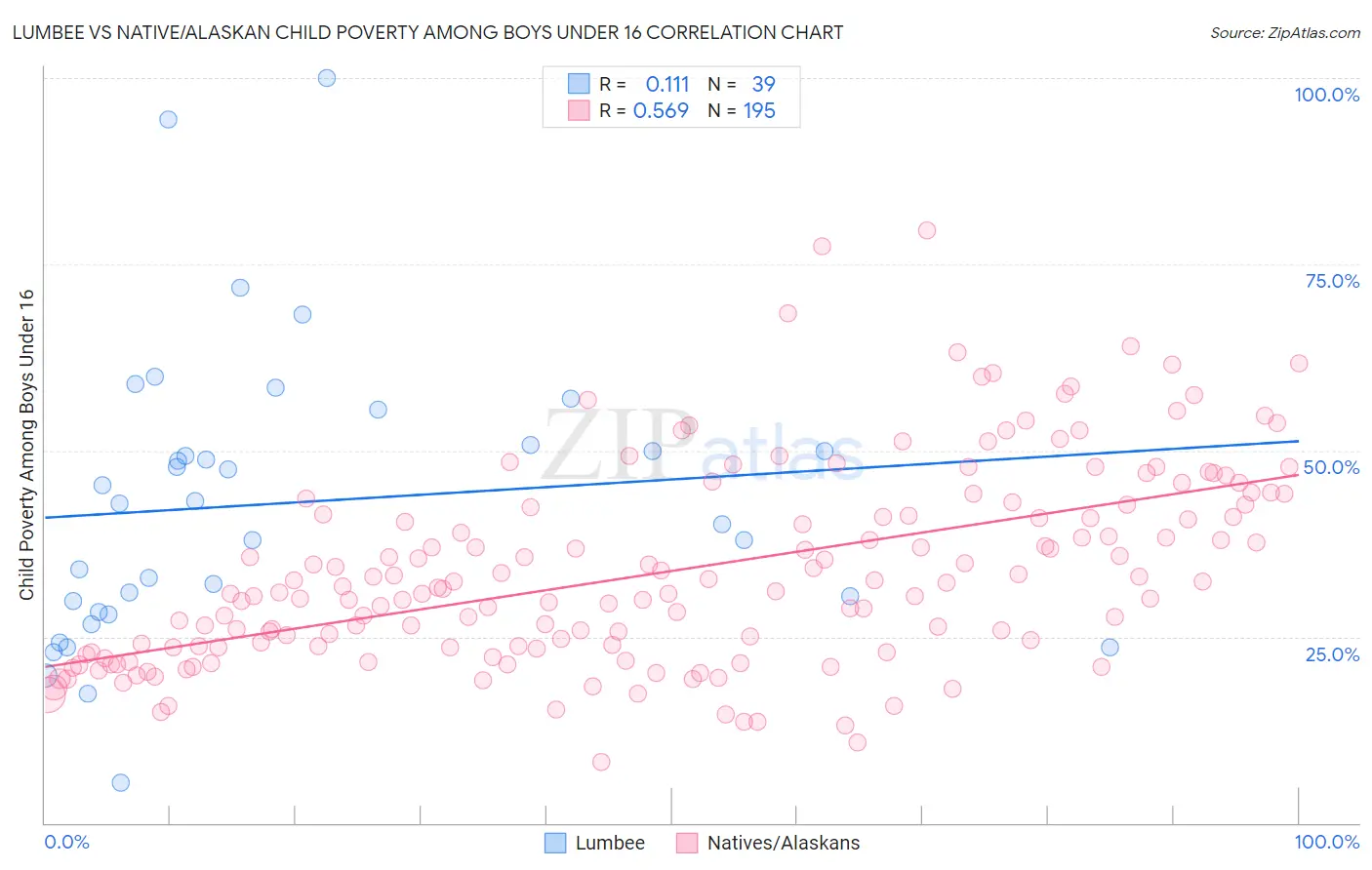 Lumbee vs Native/Alaskan Child Poverty Among Boys Under 16