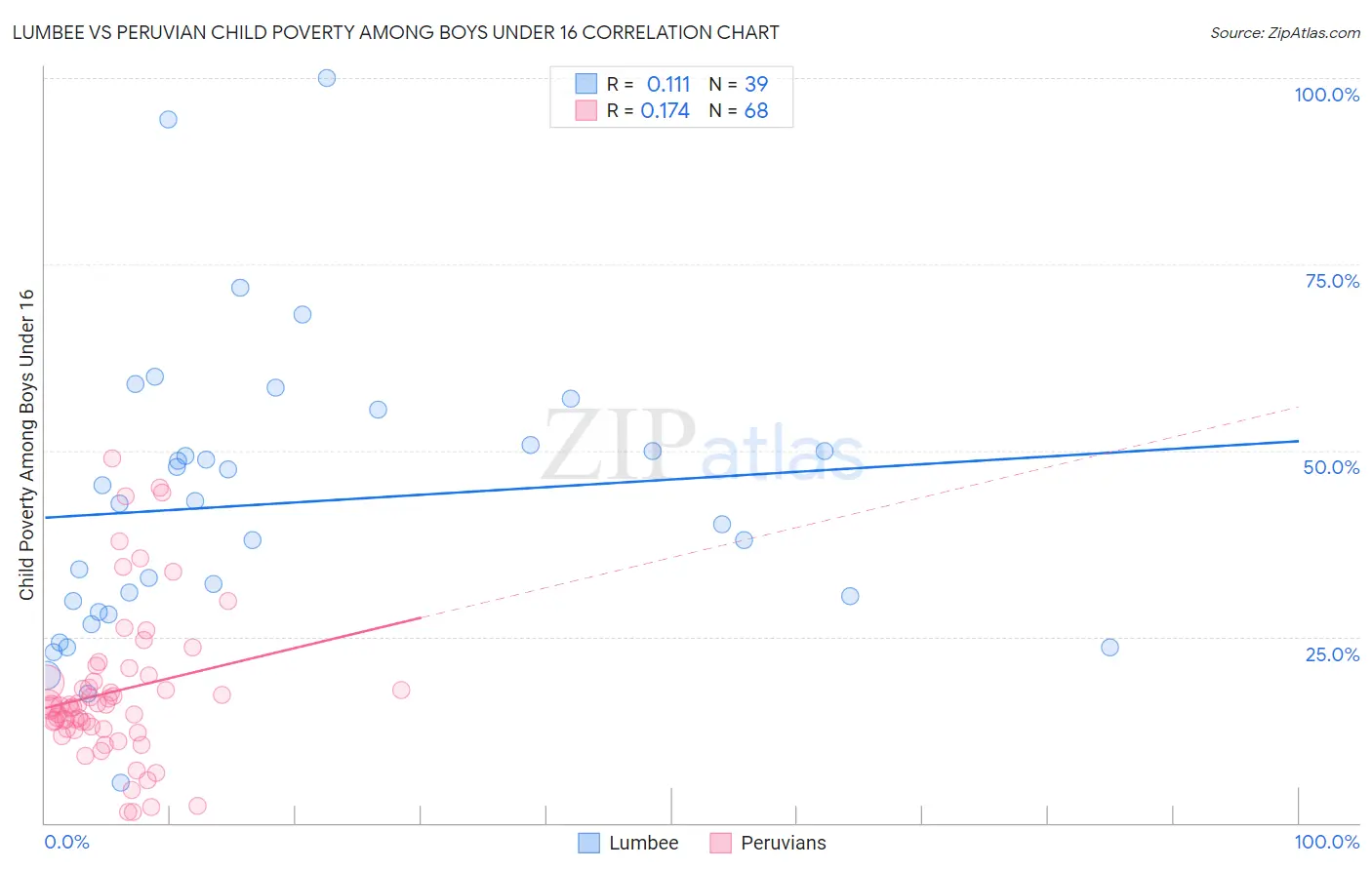 Lumbee vs Peruvian Child Poverty Among Boys Under 16