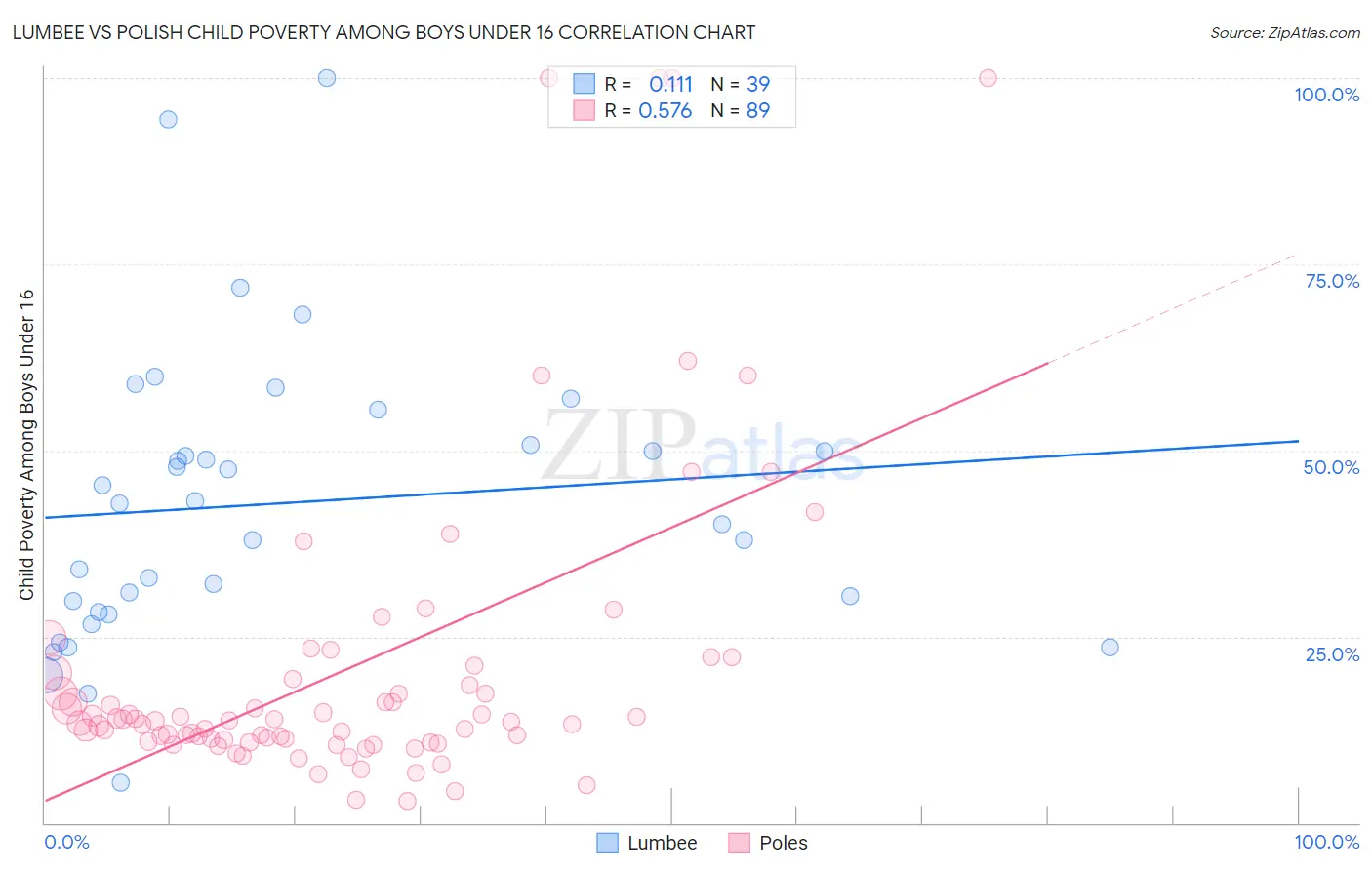 Lumbee vs Polish Child Poverty Among Boys Under 16