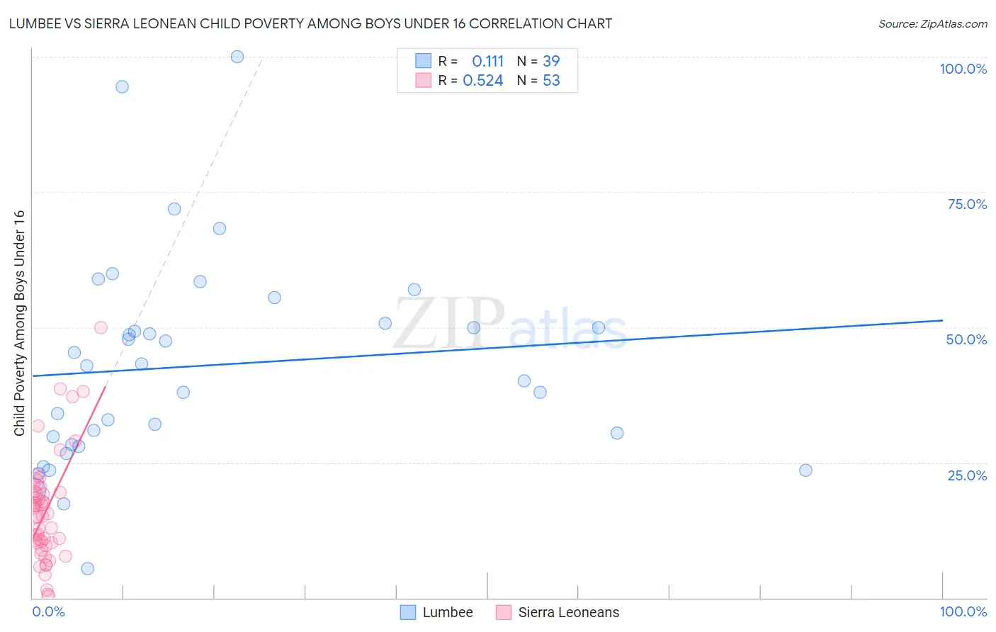 Lumbee vs Sierra Leonean Child Poverty Among Boys Under 16