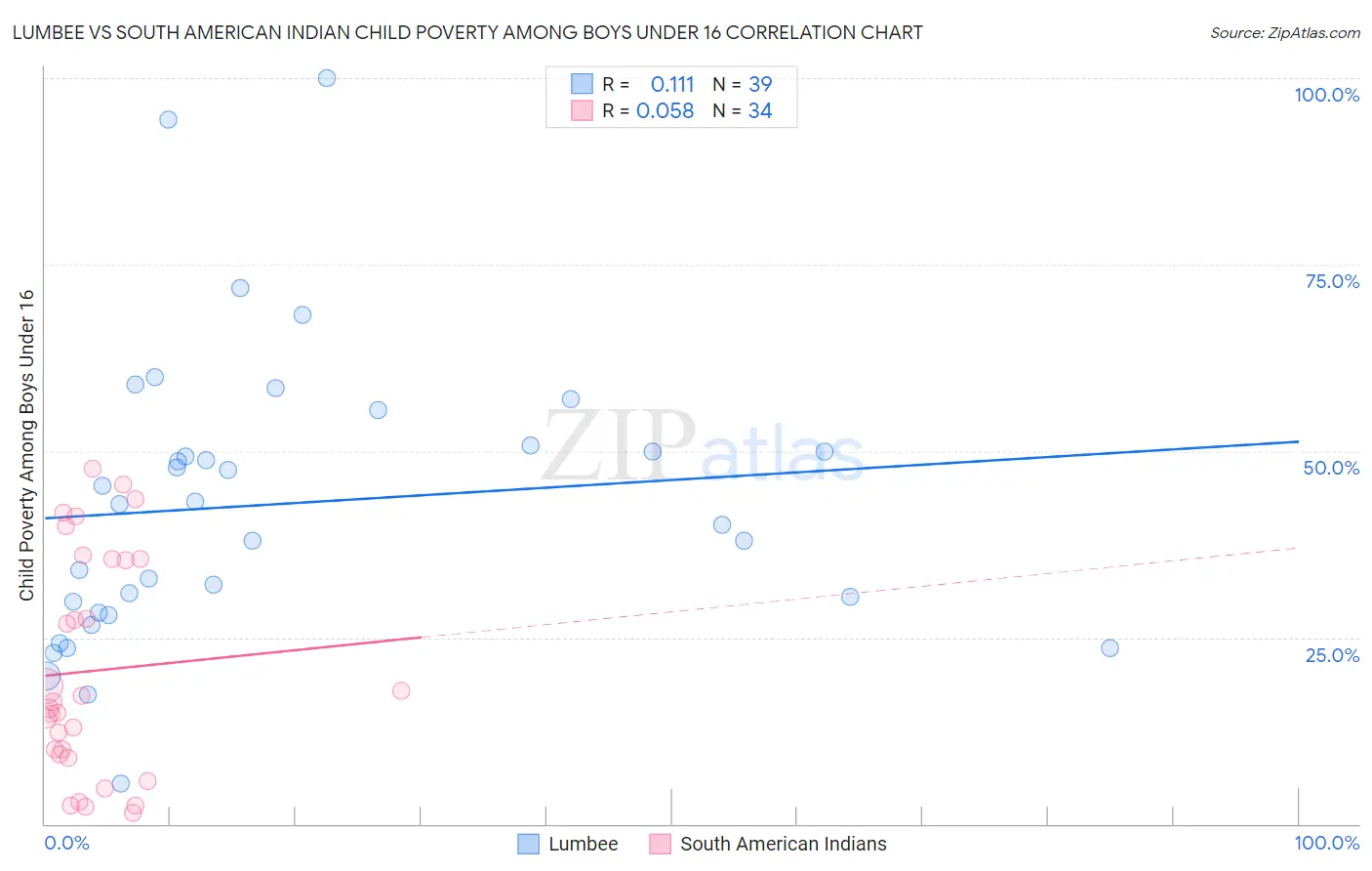 Lumbee vs South American Indian Child Poverty Among Boys Under 16