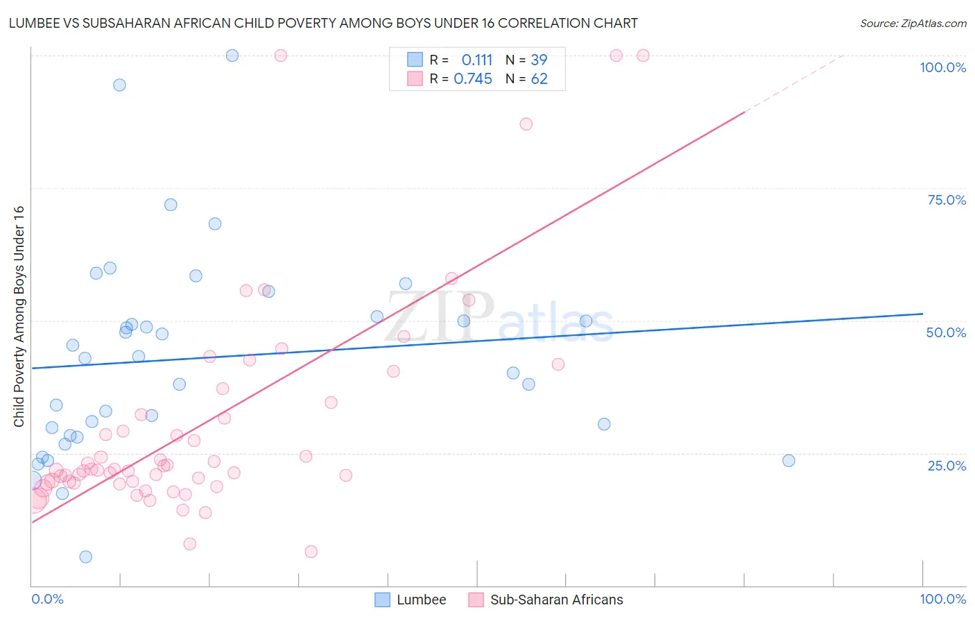 Lumbee vs Subsaharan African Child Poverty Among Boys Under 16