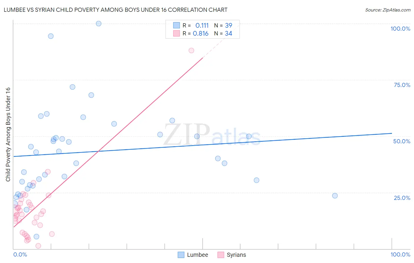 Lumbee vs Syrian Child Poverty Among Boys Under 16