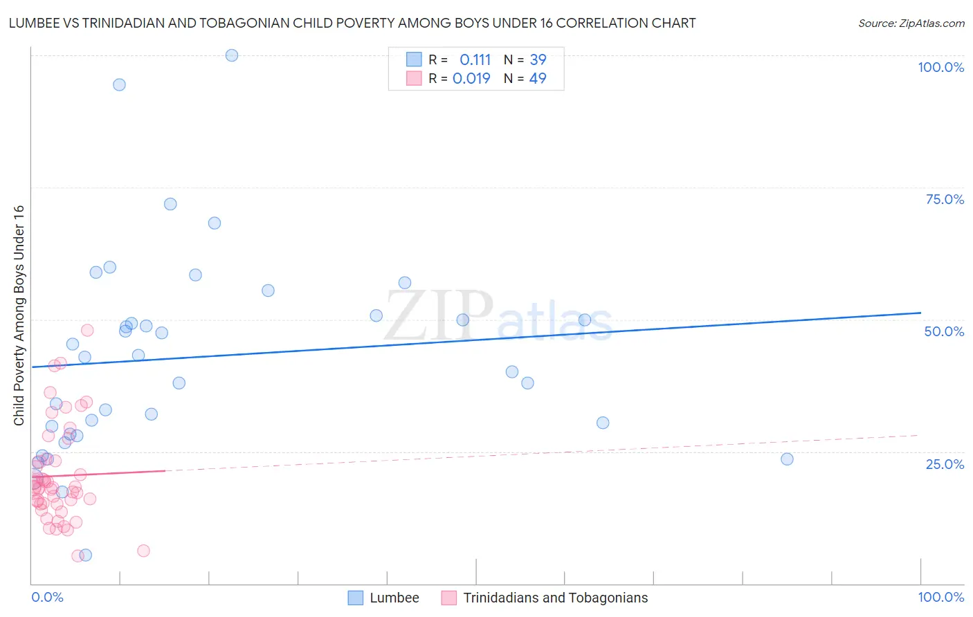 Lumbee vs Trinidadian and Tobagonian Child Poverty Among Boys Under 16