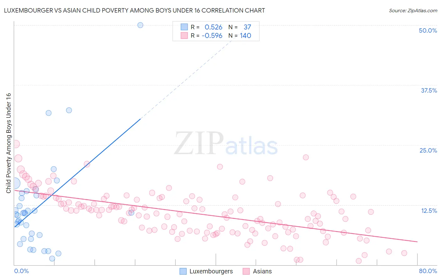 Luxembourger vs Asian Child Poverty Among Boys Under 16