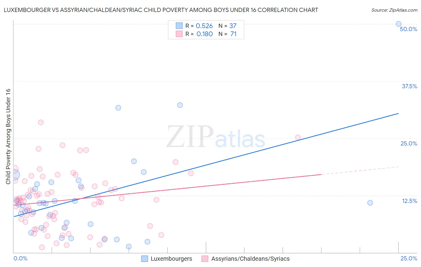 Luxembourger vs Assyrian/Chaldean/Syriac Child Poverty Among Boys Under 16