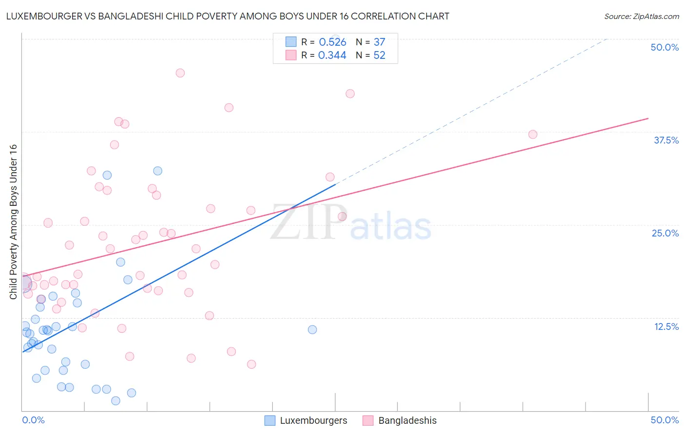 Luxembourger vs Bangladeshi Child Poverty Among Boys Under 16