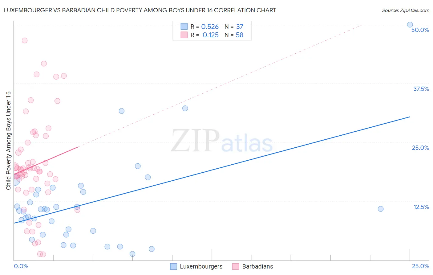 Luxembourger vs Barbadian Child Poverty Among Boys Under 16