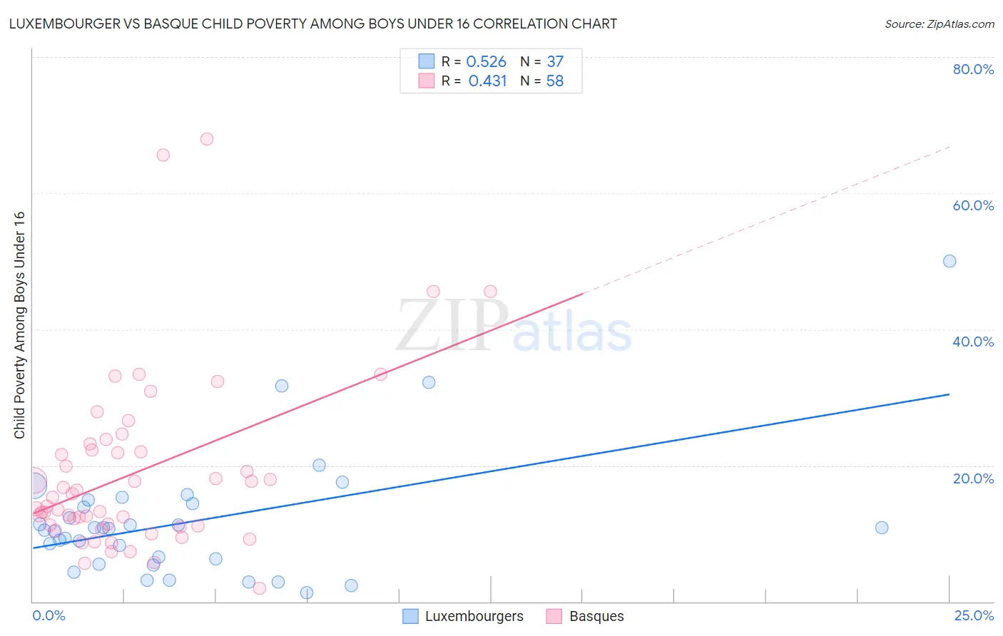 Luxembourger vs Basque Child Poverty Among Boys Under 16