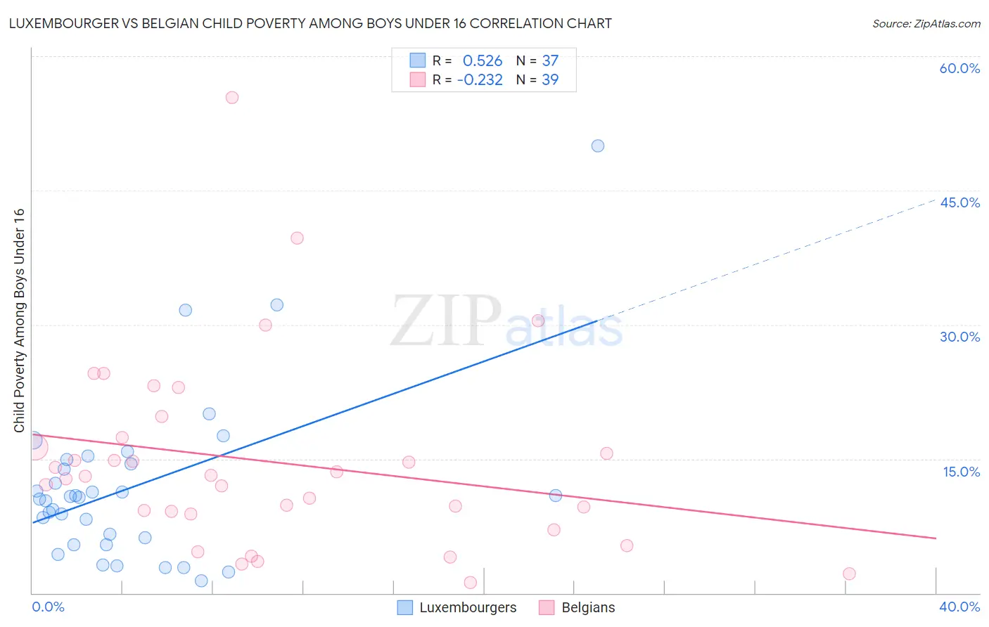 Luxembourger vs Belgian Child Poverty Among Boys Under 16