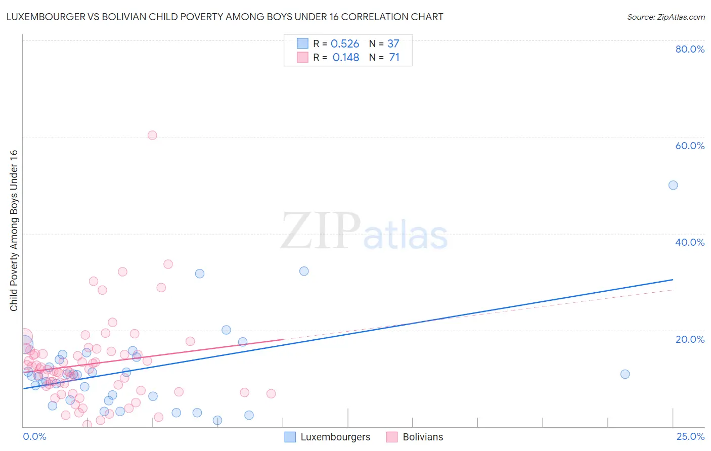 Luxembourger vs Bolivian Child Poverty Among Boys Under 16