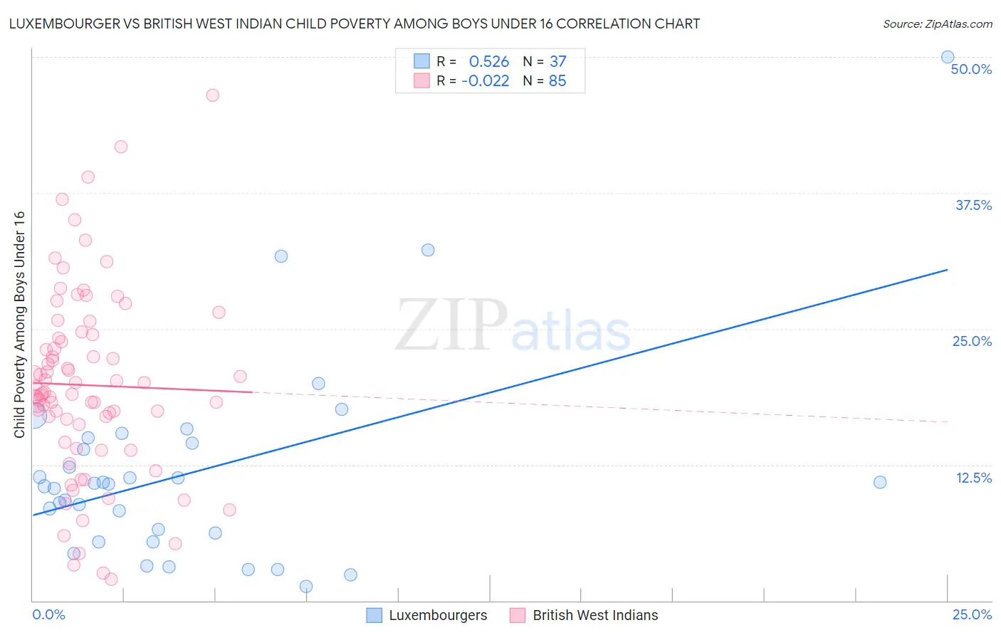 Luxembourger vs British West Indian Child Poverty Among Boys Under 16