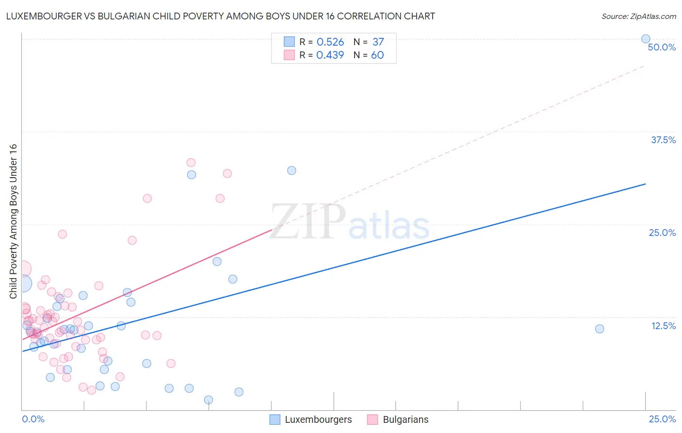 Luxembourger vs Bulgarian Child Poverty Among Boys Under 16