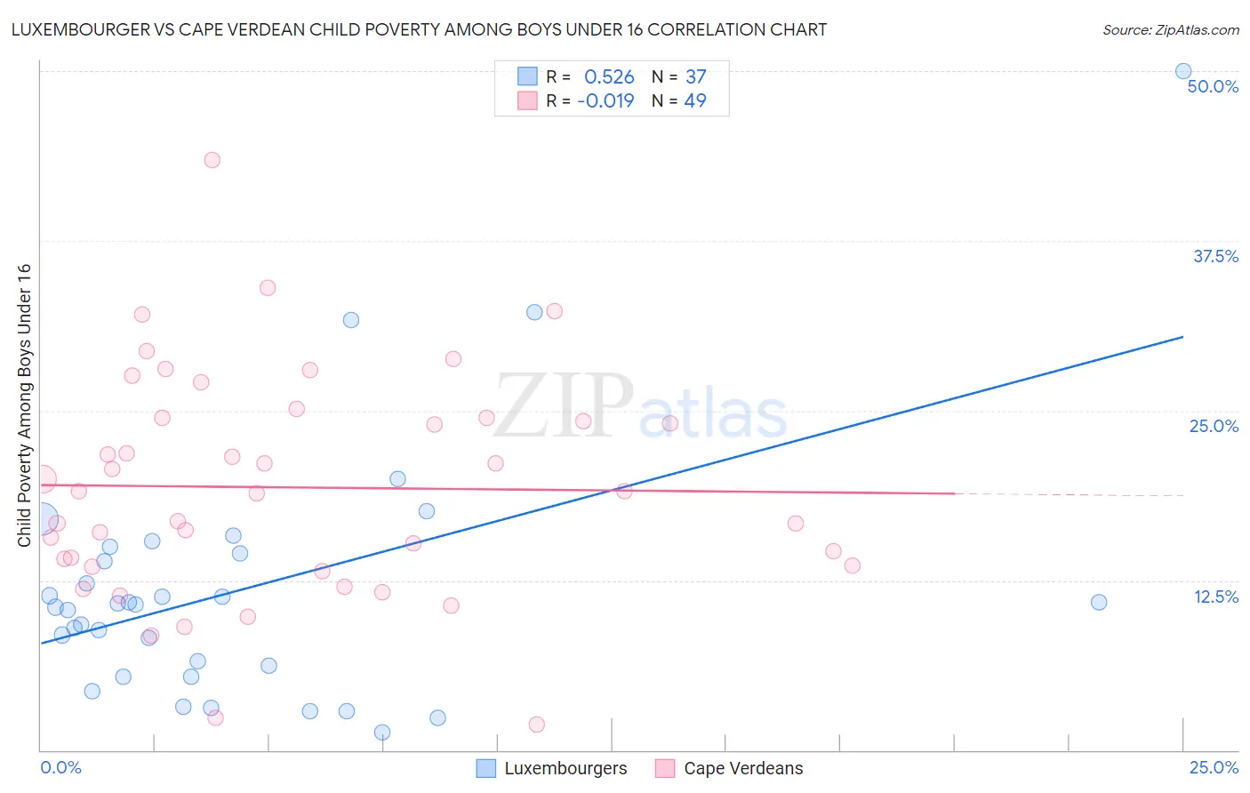 Luxembourger vs Cape Verdean Child Poverty Among Boys Under 16