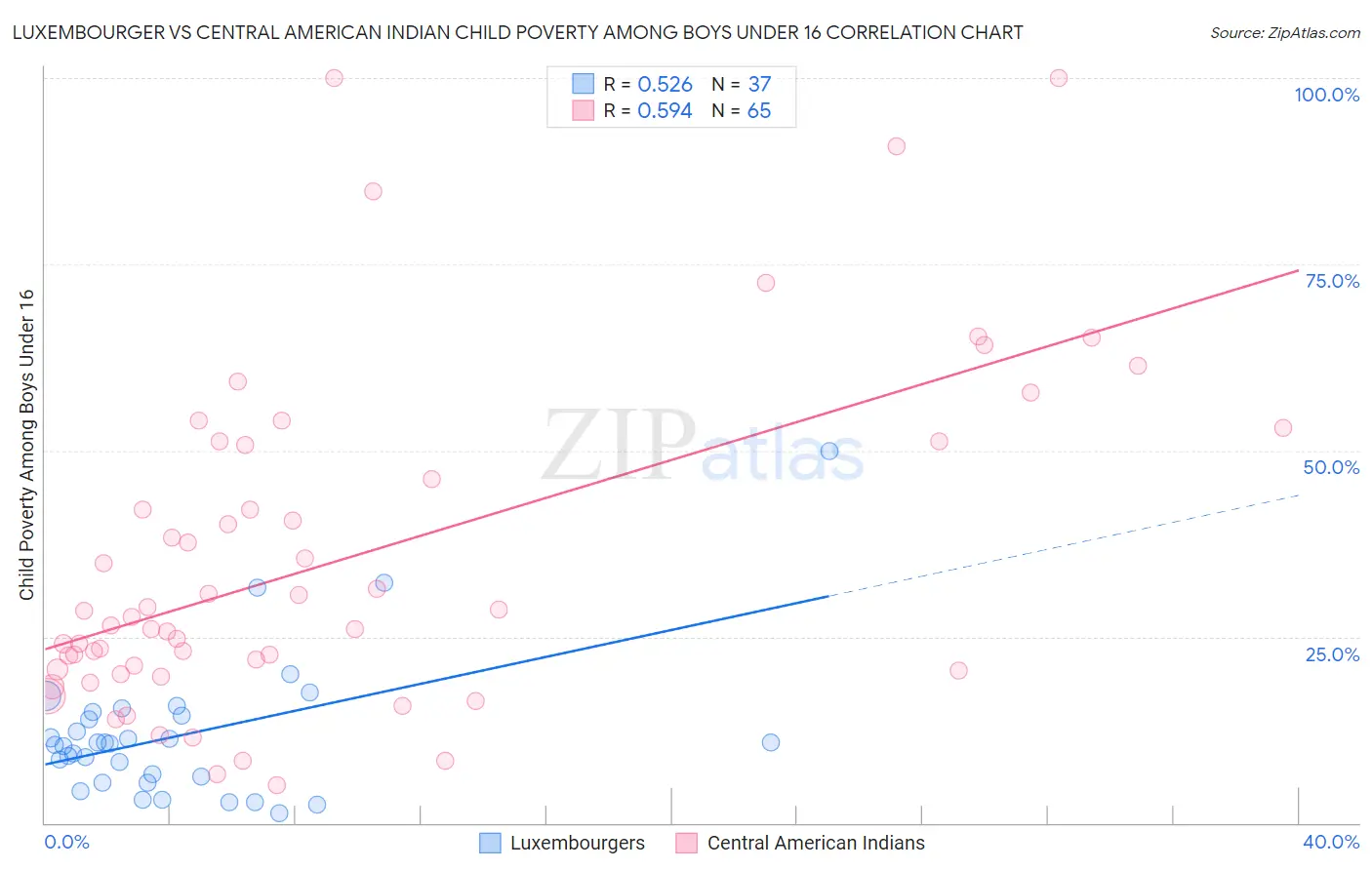 Luxembourger vs Central American Indian Child Poverty Among Boys Under 16