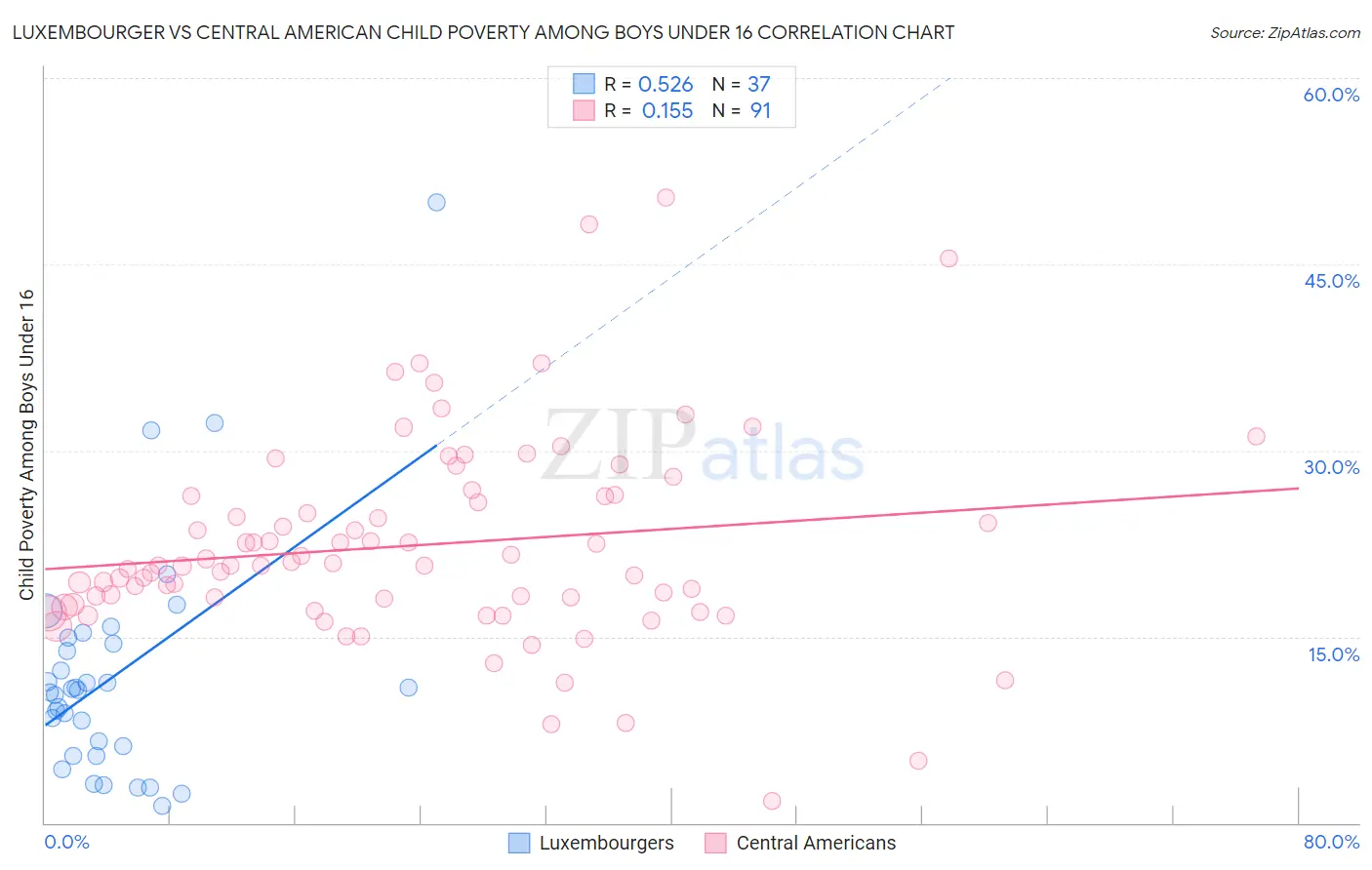 Luxembourger vs Central American Child Poverty Among Boys Under 16