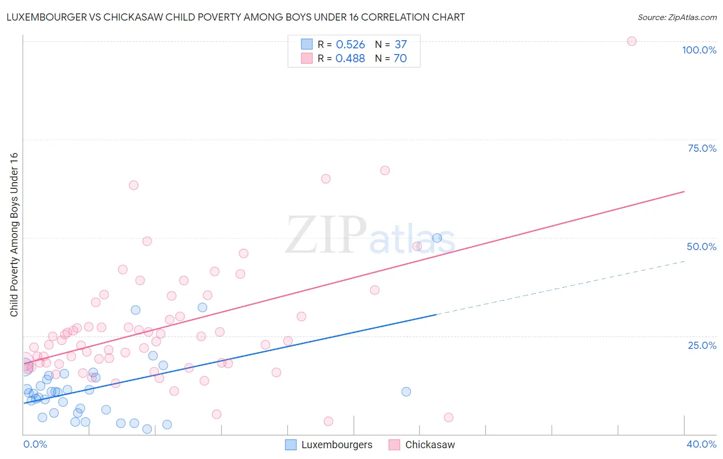 Luxembourger vs Chickasaw Child Poverty Among Boys Under 16
