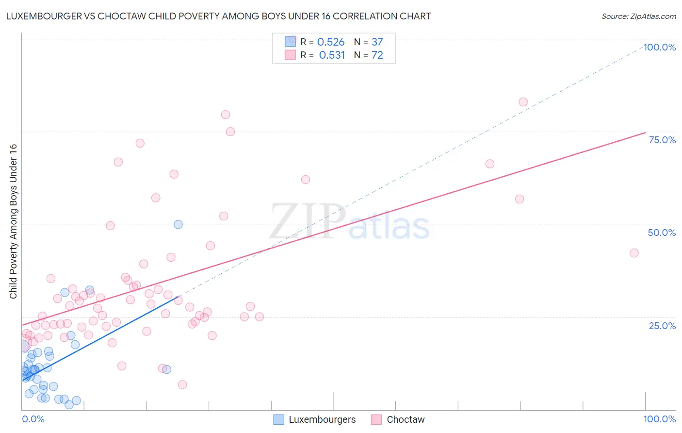 Luxembourger vs Choctaw Child Poverty Among Boys Under 16