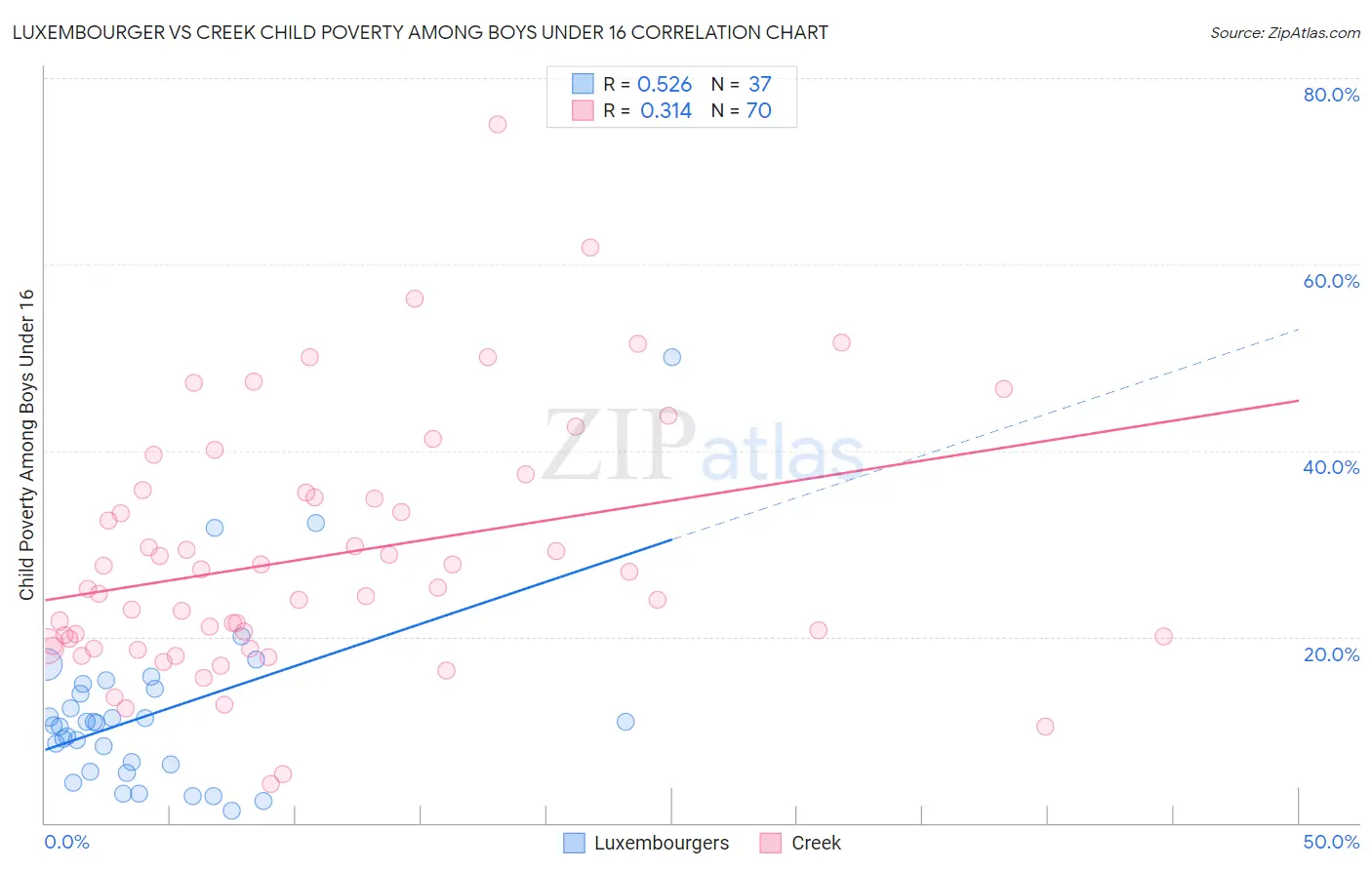 Luxembourger vs Creek Child Poverty Among Boys Under 16