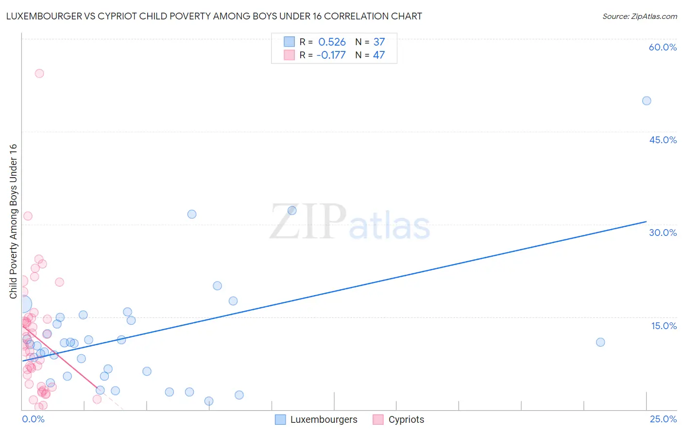Luxembourger vs Cypriot Child Poverty Among Boys Under 16