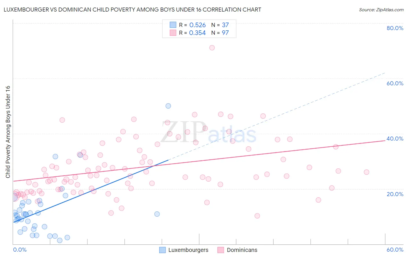 Luxembourger vs Dominican Child Poverty Among Boys Under 16