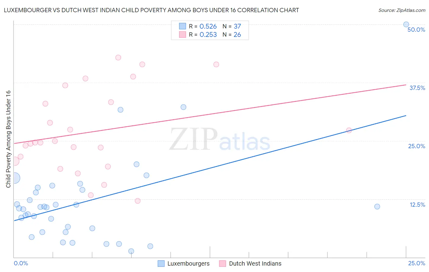 Luxembourger vs Dutch West Indian Child Poverty Among Boys Under 16