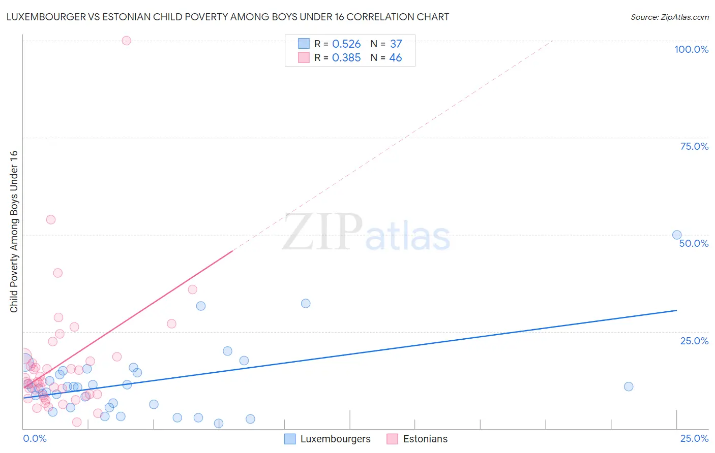 Luxembourger vs Estonian Child Poverty Among Boys Under 16