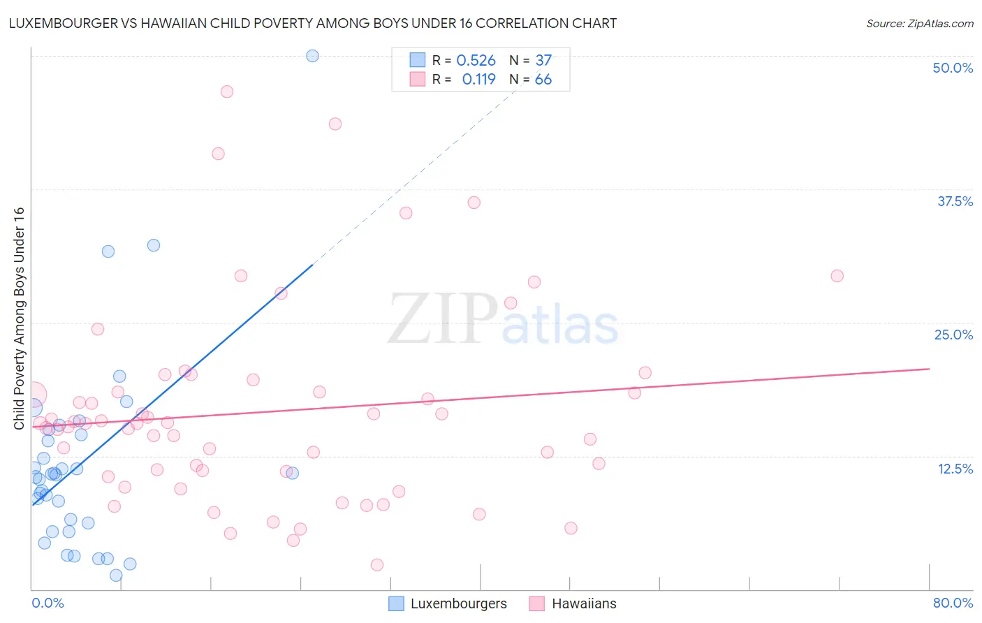 Luxembourger vs Hawaiian Child Poverty Among Boys Under 16