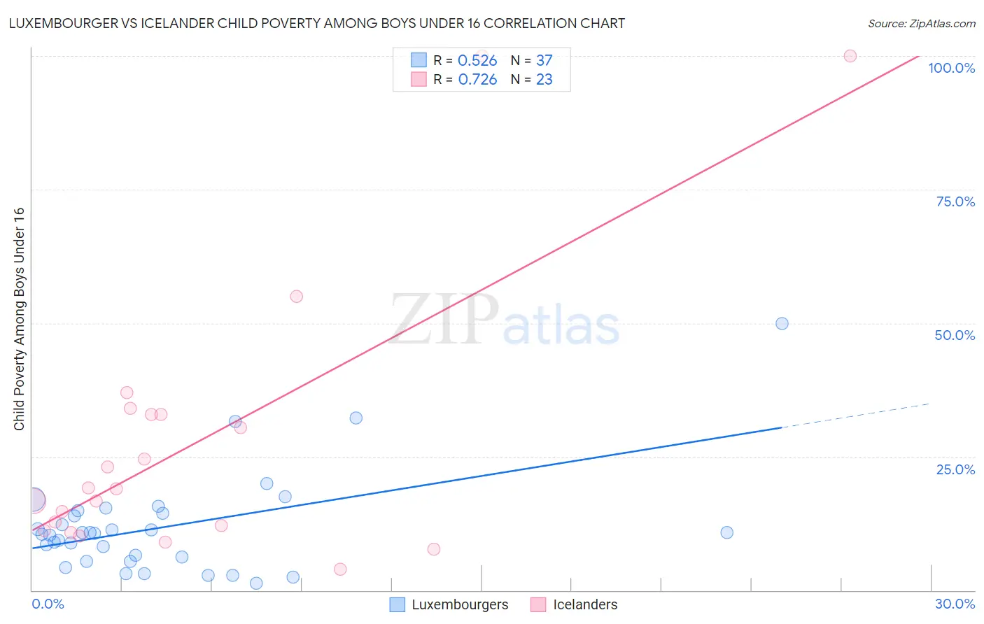 Luxembourger vs Icelander Child Poverty Among Boys Under 16