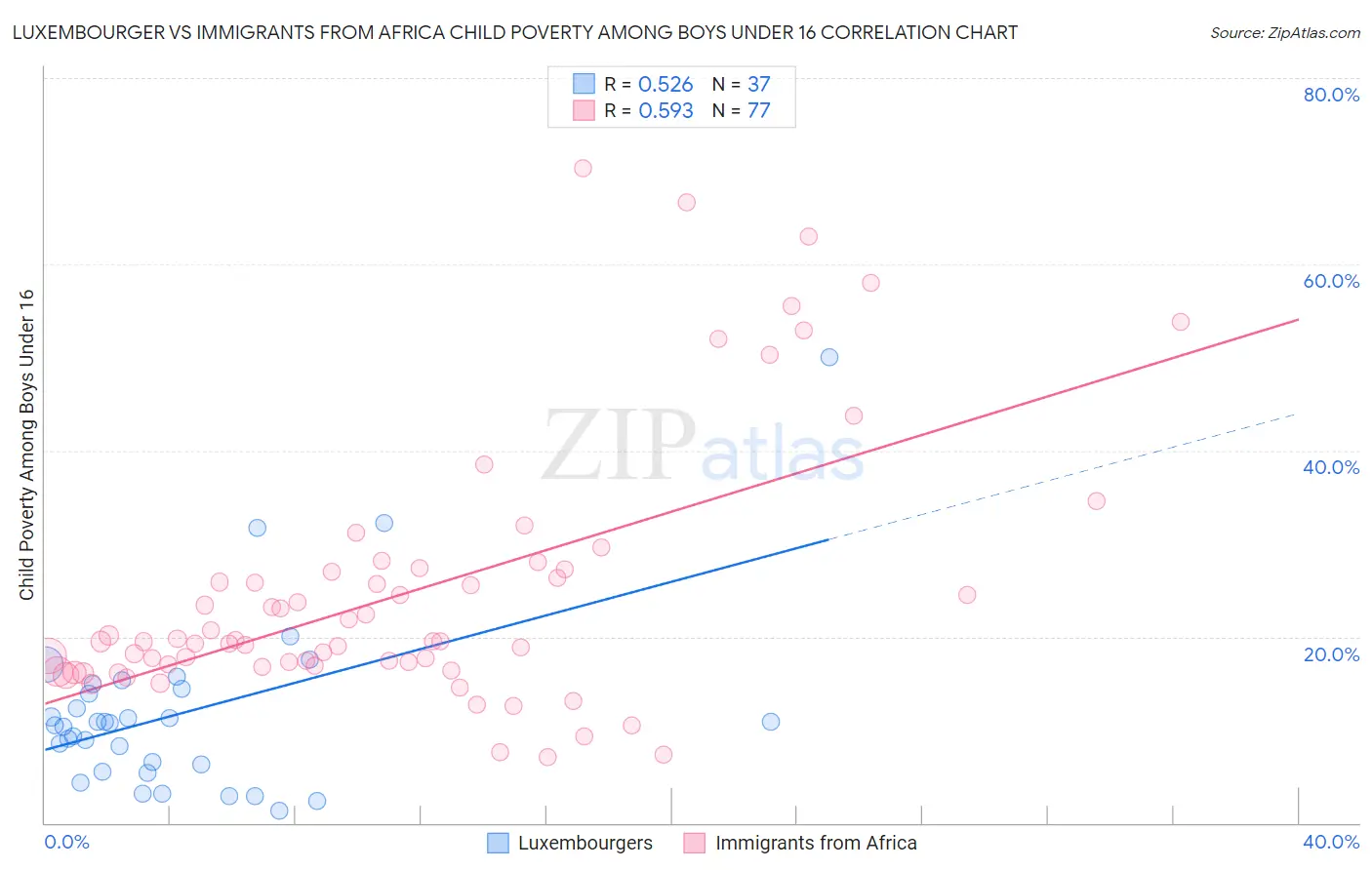 Luxembourger vs Immigrants from Africa Child Poverty Among Boys Under 16