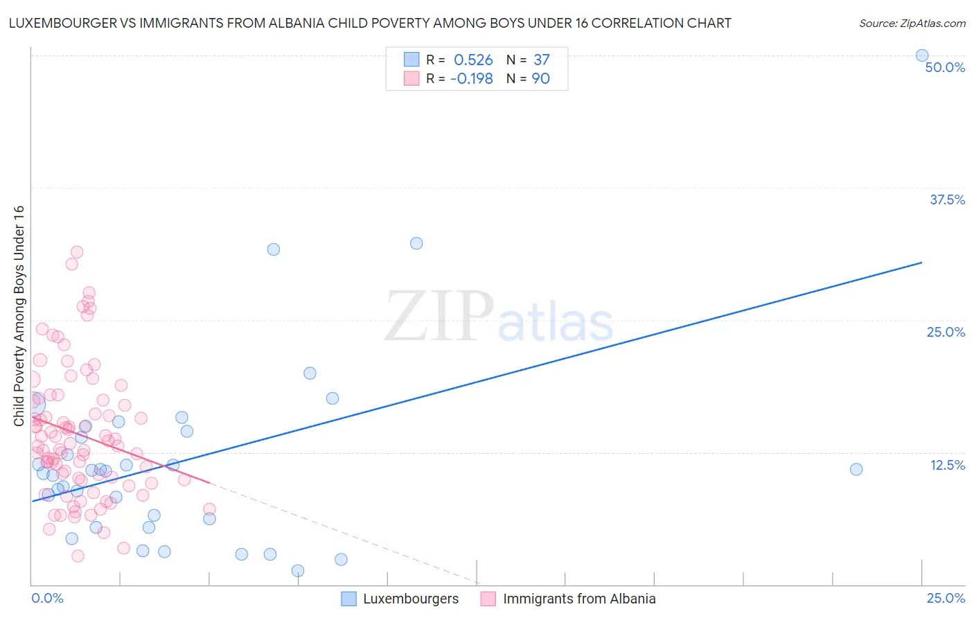 Luxembourger vs Immigrants from Albania Child Poverty Among Boys Under 16