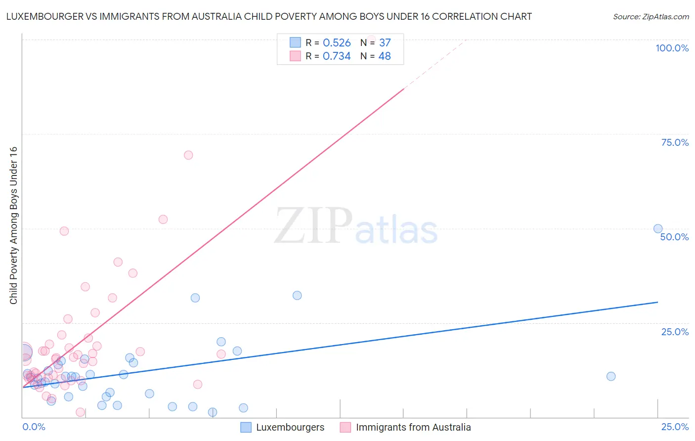 Luxembourger vs Immigrants from Australia Child Poverty Among Boys Under 16