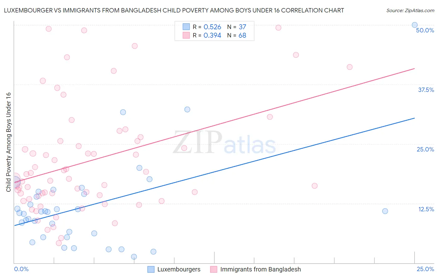 Luxembourger vs Immigrants from Bangladesh Child Poverty Among Boys Under 16