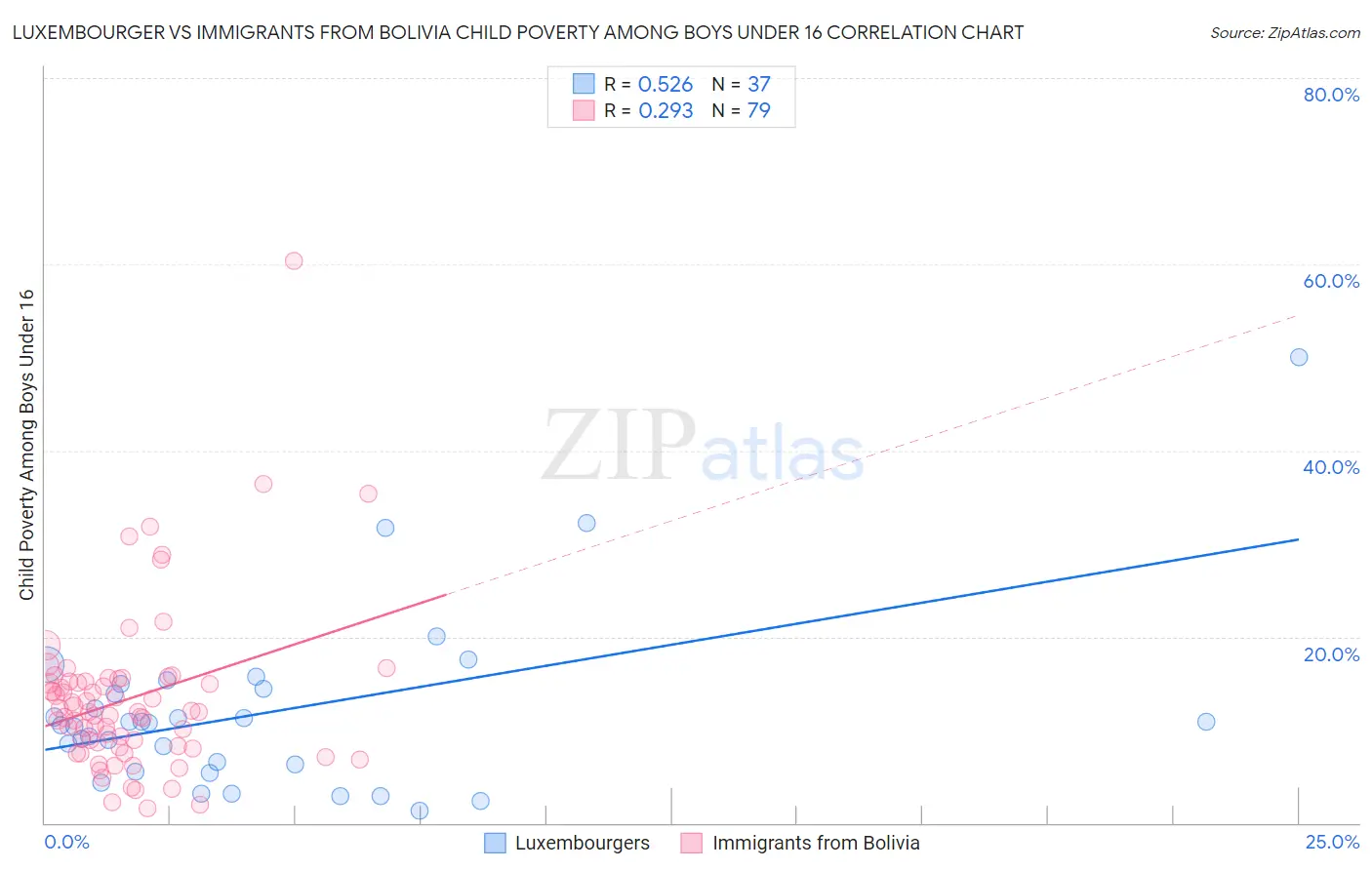 Luxembourger vs Immigrants from Bolivia Child Poverty Among Boys Under 16