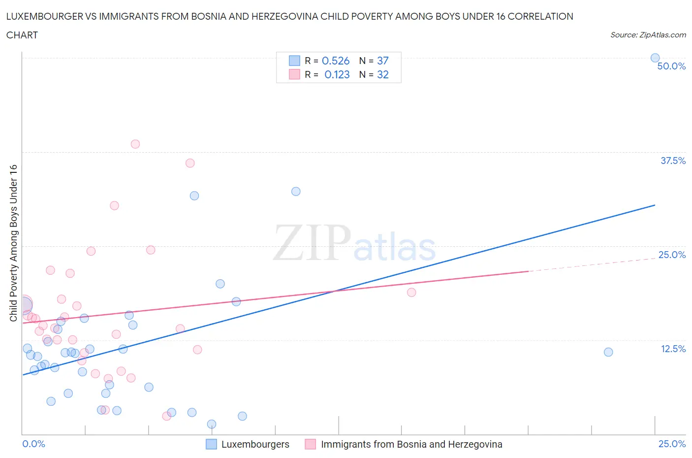 Luxembourger vs Immigrants from Bosnia and Herzegovina Child Poverty Among Boys Under 16