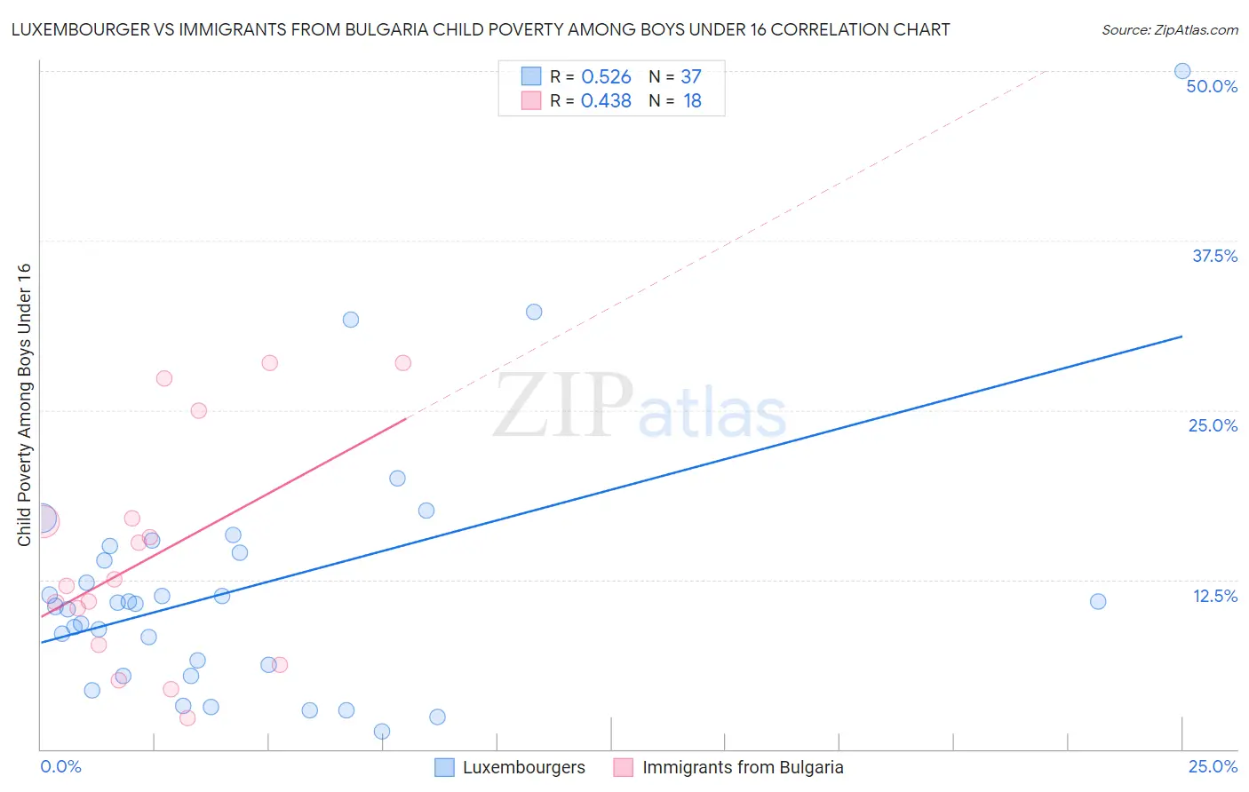 Luxembourger vs Immigrants from Bulgaria Child Poverty Among Boys Under 16