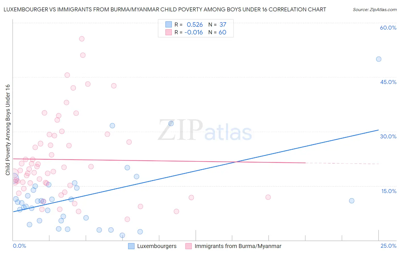 Luxembourger vs Immigrants from Burma/Myanmar Child Poverty Among Boys Under 16