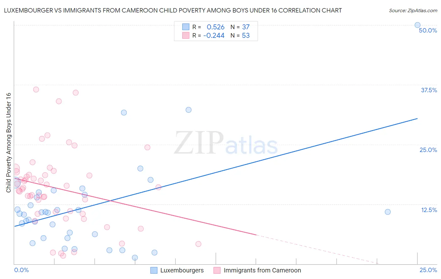 Luxembourger vs Immigrants from Cameroon Child Poverty Among Boys Under 16