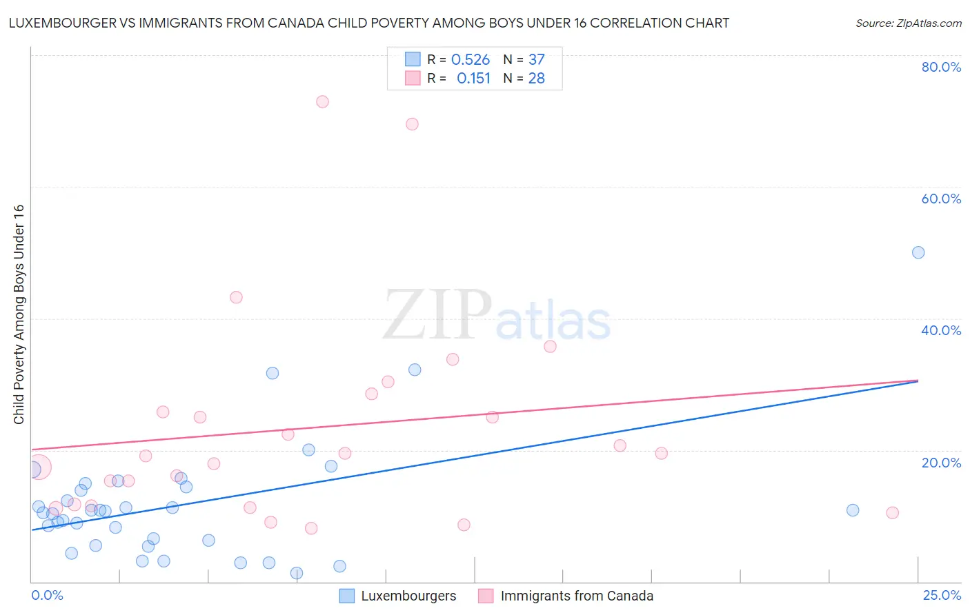 Luxembourger vs Immigrants from Canada Child Poverty Among Boys Under 16