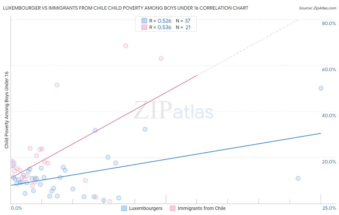 Luxembourger vs Immigrants from Chile Child Poverty Among Boys Under 16