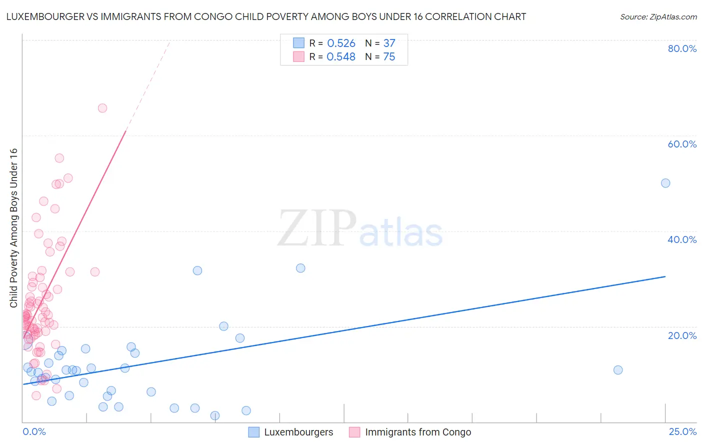 Luxembourger vs Immigrants from Congo Child Poverty Among Boys Under 16