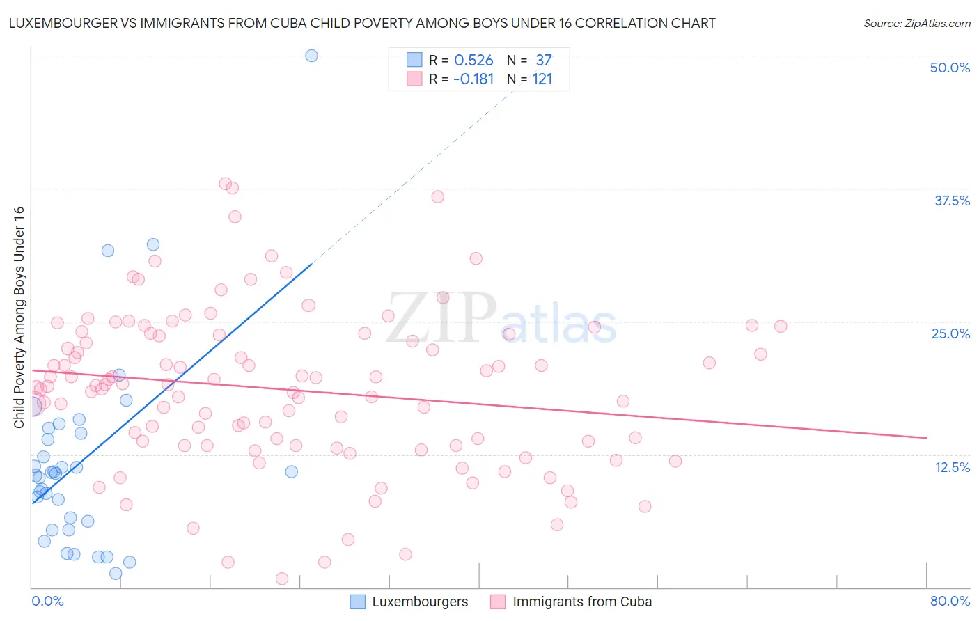 Luxembourger vs Immigrants from Cuba Child Poverty Among Boys Under 16