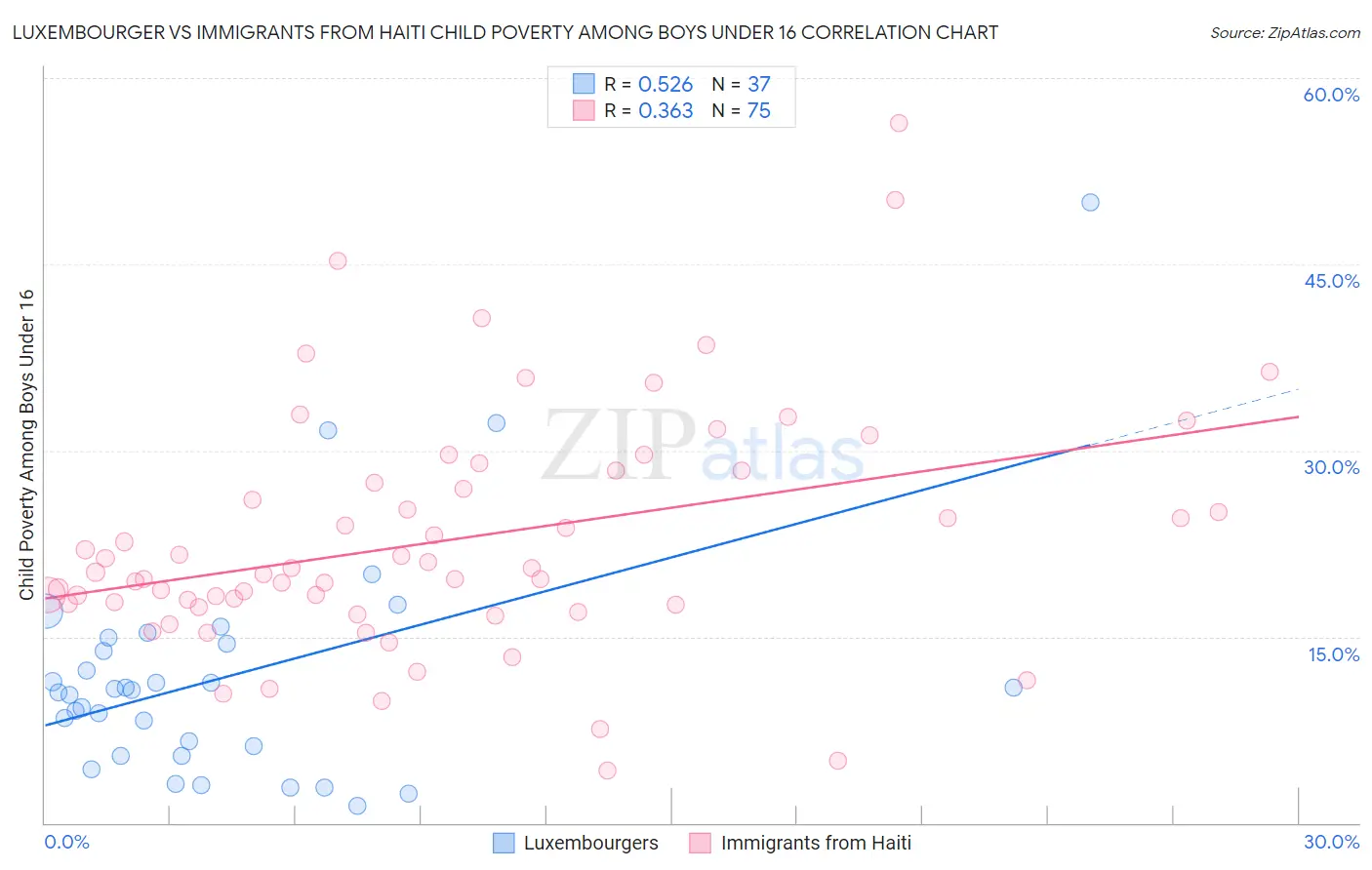 Luxembourger vs Immigrants from Haiti Child Poverty Among Boys Under 16