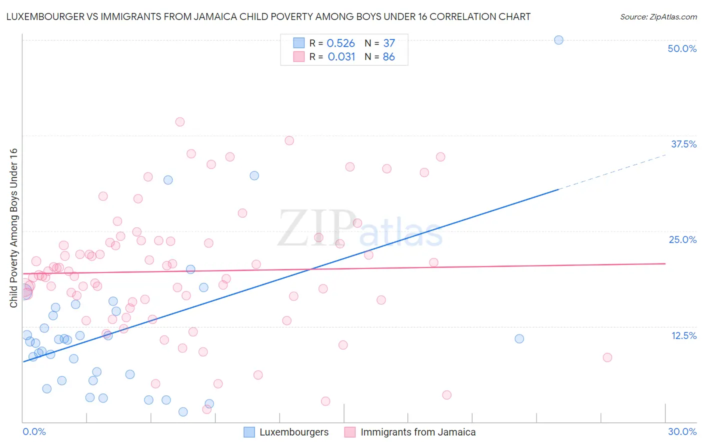 Luxembourger vs Immigrants from Jamaica Child Poverty Among Boys Under 16