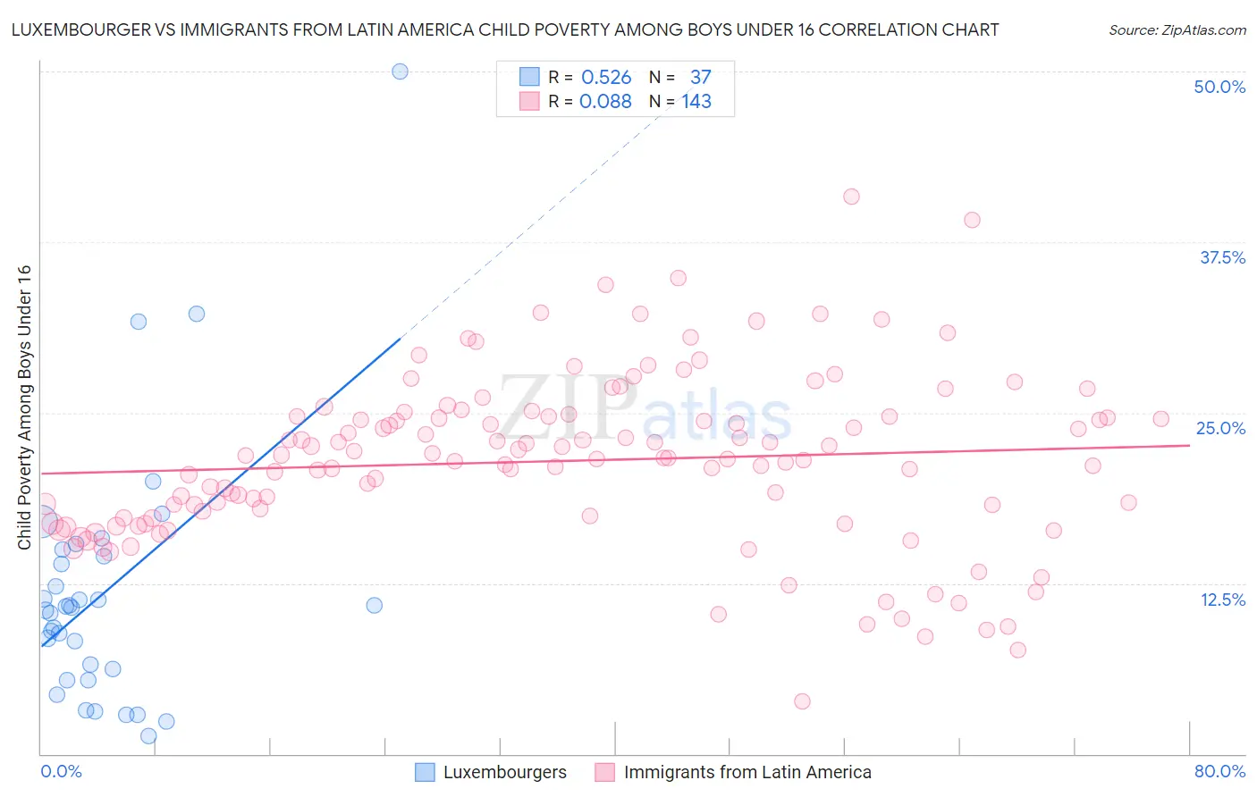 Luxembourger vs Immigrants from Latin America Child Poverty Among Boys Under 16