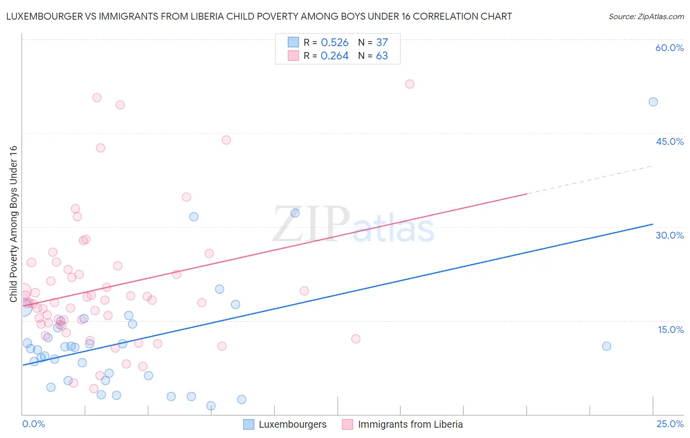 Luxembourger vs Immigrants from Liberia Child Poverty Among Boys Under 16