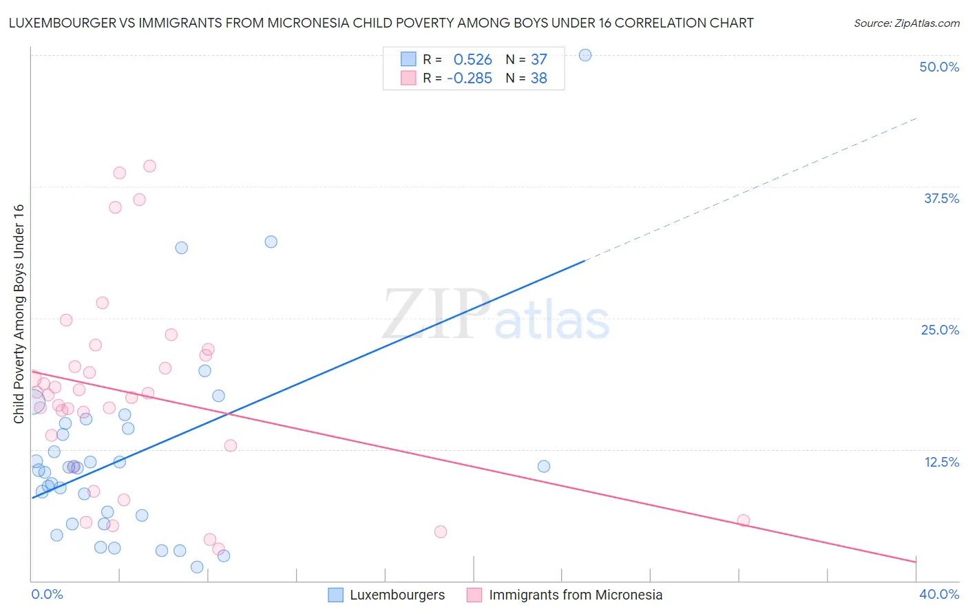 Luxembourger vs Immigrants from Micronesia Child Poverty Among Boys Under 16