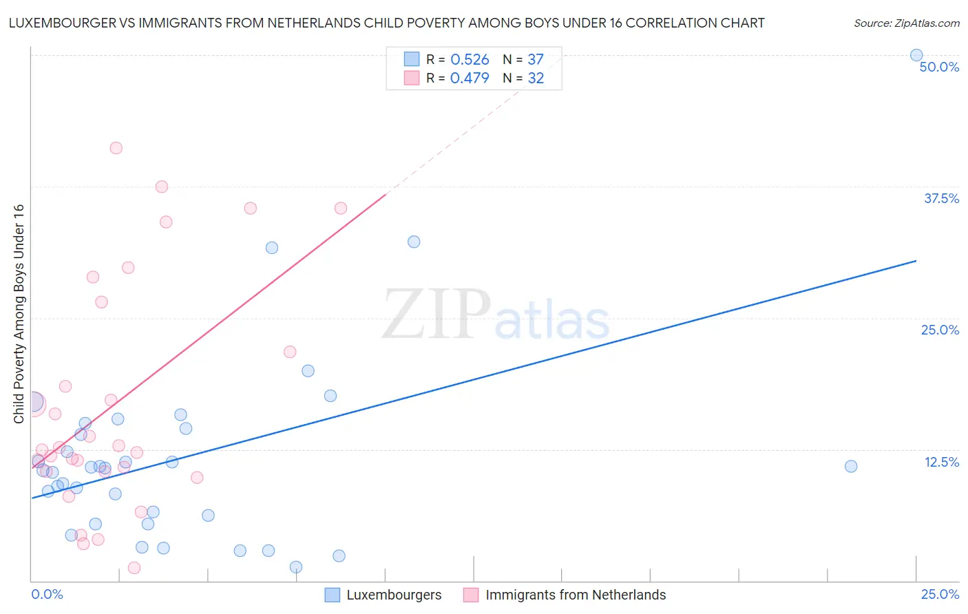 Luxembourger vs Immigrants from Netherlands Child Poverty Among Boys Under 16