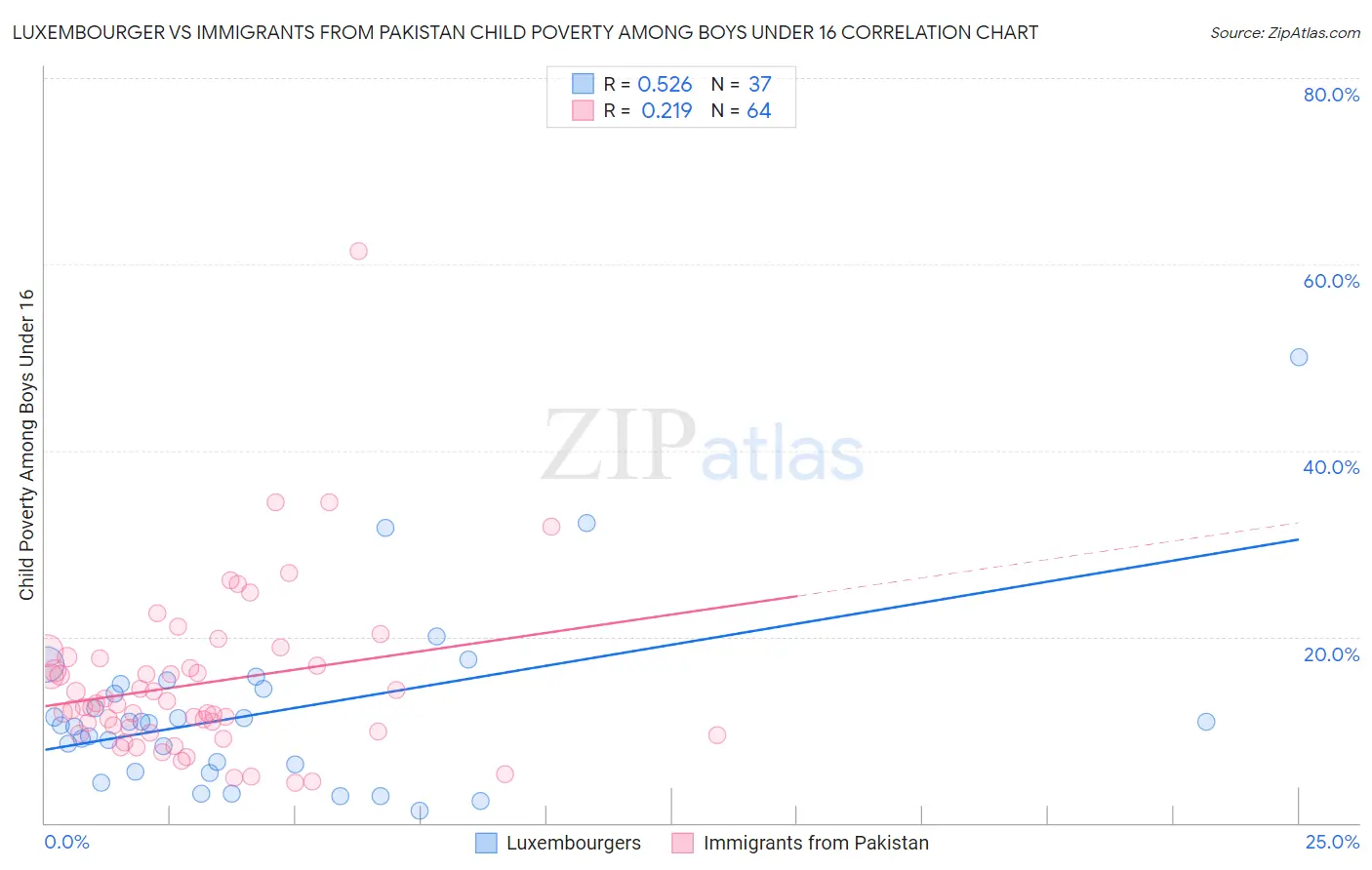 Luxembourger vs Immigrants from Pakistan Child Poverty Among Boys Under 16