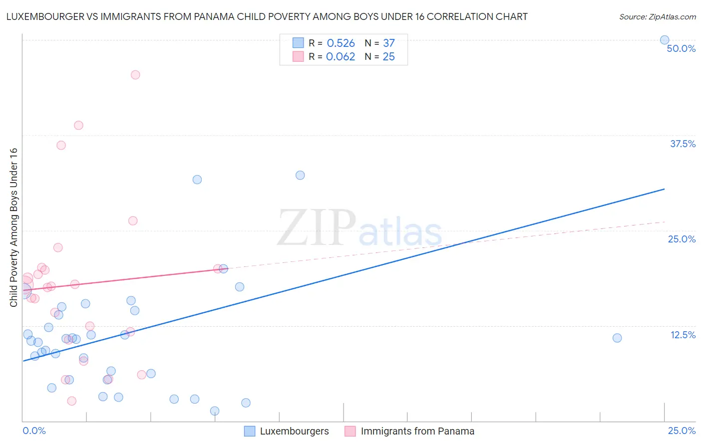Luxembourger vs Immigrants from Panama Child Poverty Among Boys Under 16